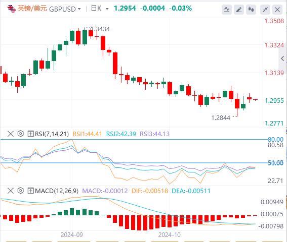 【富拓外汇平台】:“特朗普交易”退潮 美元失守104关口(图3) 【富拓外汇平台】:“特朗普交易”退潮 美元失守104关口(图3)