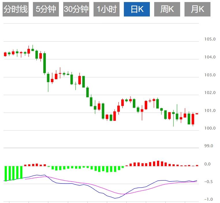 【富拓外汇平台】：美元指数窄幅震荡 市场关注美联储官员讲话(图1)