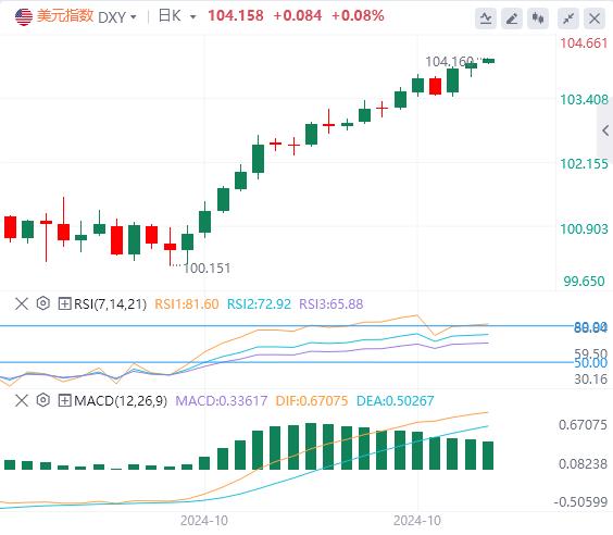 【富拓外汇平台】:美指创下两个半月新高 黄金强势刷新历史高点!(图1) 【富拓外汇平台】:美指创下两个半月新高 黄金强势刷新历史高点!(图1)