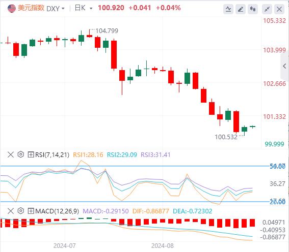 【富拓外汇市场评论】:美联储官员再度放鸽 美元指数接近101美元(图1) 【富拓外汇市场评论】:美联储官员再度放鸽 美元指数接近101美元(图1)