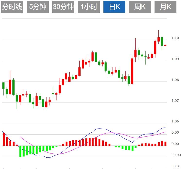 【富拓外汇官网】:美元指数盘整103下方 关注美国经济数据(图2) 【富拓外汇官网】:美元指数盘整103下方 关注美国经济数据(图2)