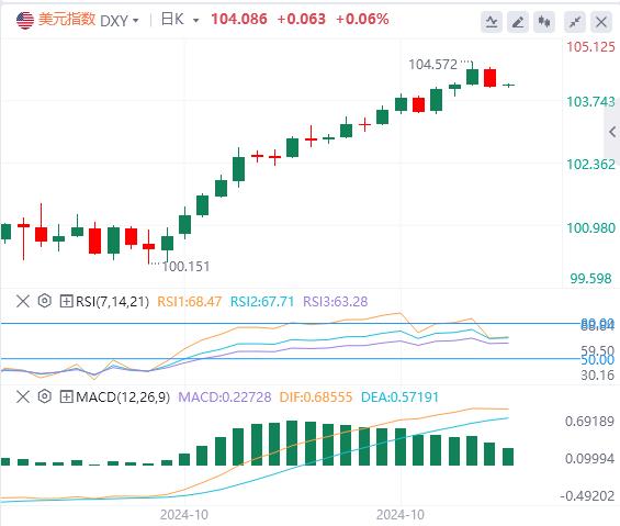【富拓外汇决策分析】：美联储一大指标又亮红灯？美元指数回调(图1)
