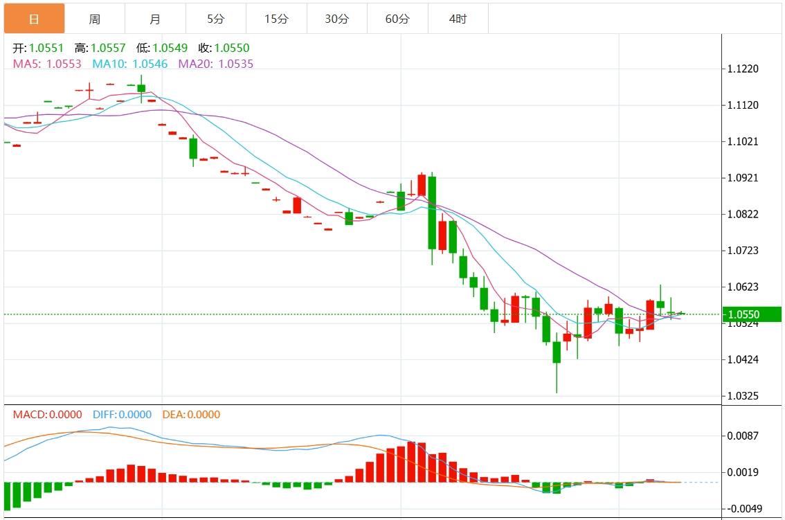 【富拓外汇市场评论】:美元指数徘徊于106上方 美CPI及欧洲央行利率决议公布在即(图2) 【富拓外汇市场评论】:美元指数徘徊于106上方 美CPI及欧洲央行利率决议公布在即(图2)