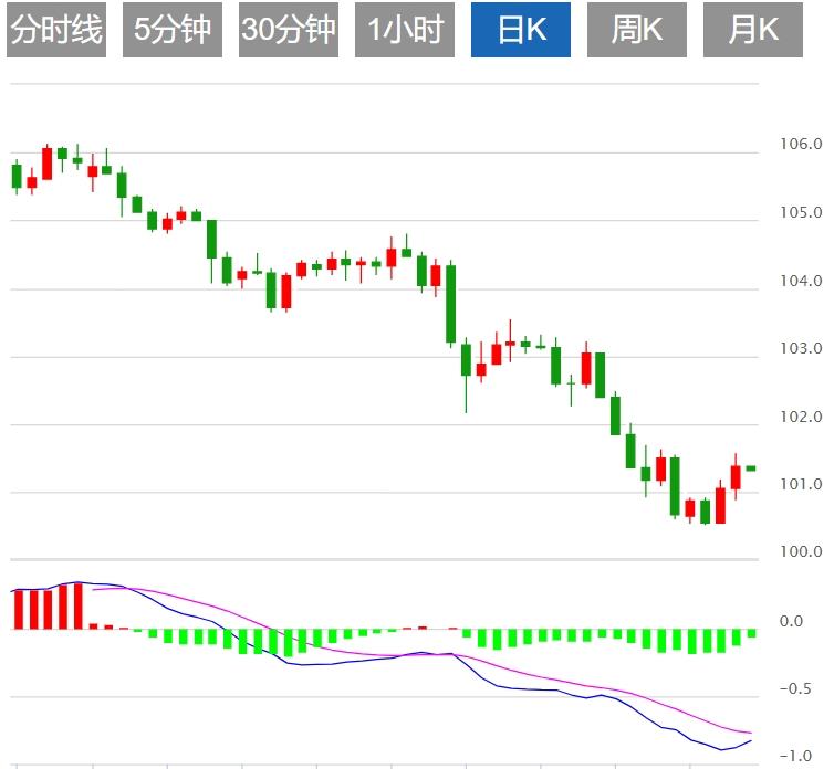 FXTM富拓美元指数窄幅震荡 市场关注美国初请数据(图1) FXTM富拓美元指数窄幅震荡 市场关注美国初请数据(图1)