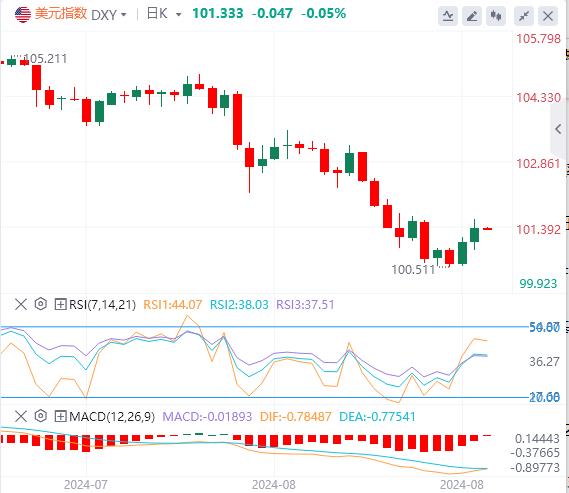【富拓外汇官网】:美国初请数据略低于预期 黄金上演“深V”反弹!(图1) 【富拓外汇官网】:美国初请数据略低于预期 黄金上演“深V”反弹!(图1)