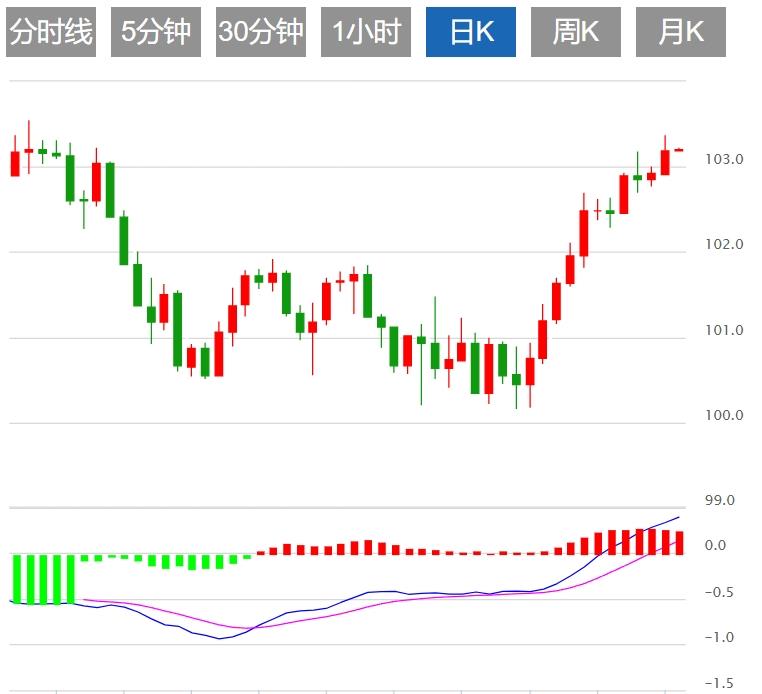 【富拓外汇平台】:美元和美债收益率回落 关注美国9月耐用品订单数据(图1) 【富拓外汇平台】:美元和美债收益率回落 关注美国9月耐用品订单数据(图1)