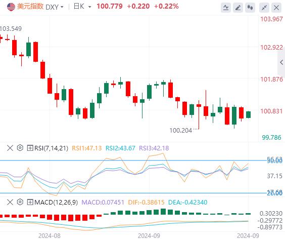 【富拓外汇市场评论】:美国经济韧性仍在 美指仍震荡走低(图1) 【富拓外汇市场评论】:美国经济韧性仍在 美指仍震荡走低(图1)