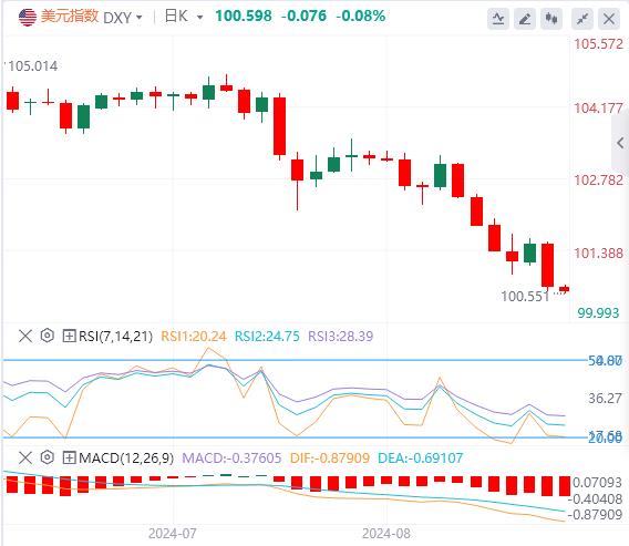 【富拓外汇平台】:鲍威尔发出“降息最强音” 美指大幅跳水!(图1) 【富拓外汇平台】:鲍威尔发出“降息最强音” 美指大幅跳水!(图1)