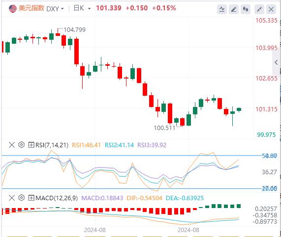 【FXTM官网】:非农数据指引不明确 美指短线或维持低位震荡(图1) 【FXTM官网】:非农数据指引不明确 美指短线或维持低位震荡(图1)
