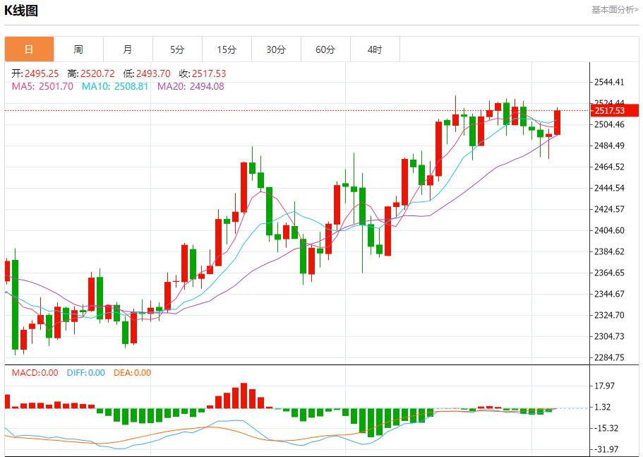 【富拓外汇市场评论】:欧元区7月零售销售增长乏力 9月5日现货黄金、白银、原油、外汇短线走势分析(图3) 【富拓外汇市场评论】:欧元区7月零售销售增长乏力 9月5日现货黄金、白银、原油、外汇短线走势分析(图3)