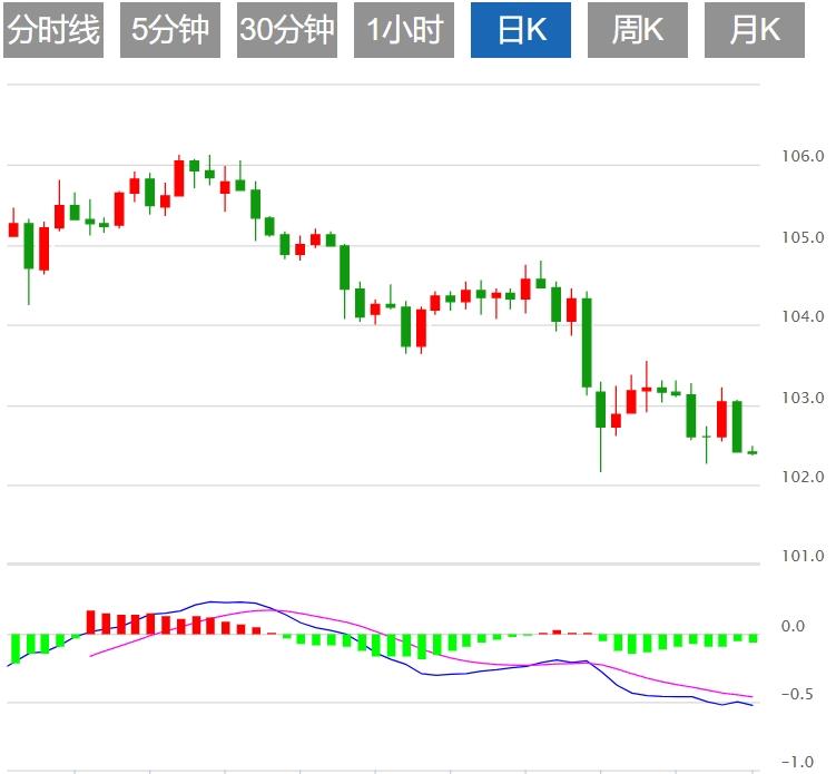 FXTM富拓美元指数盘整 杰克逊霍尔年会或引发市场波动(图1) FXTM富拓美元指数盘整 杰克逊霍尔年会或引发市场波动(图1)