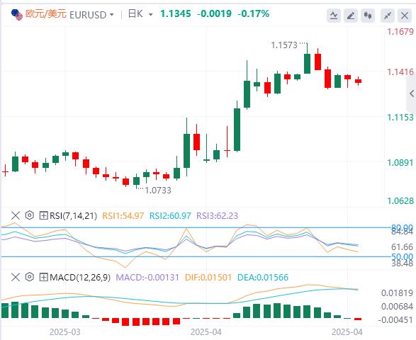 【富拓外汇市场分析】:市场保持平静,本周非农与财报重磅来袭(图1) 【富拓外汇市场分析】:市场保持平静,本周非农与财报重磅来袭(图1)