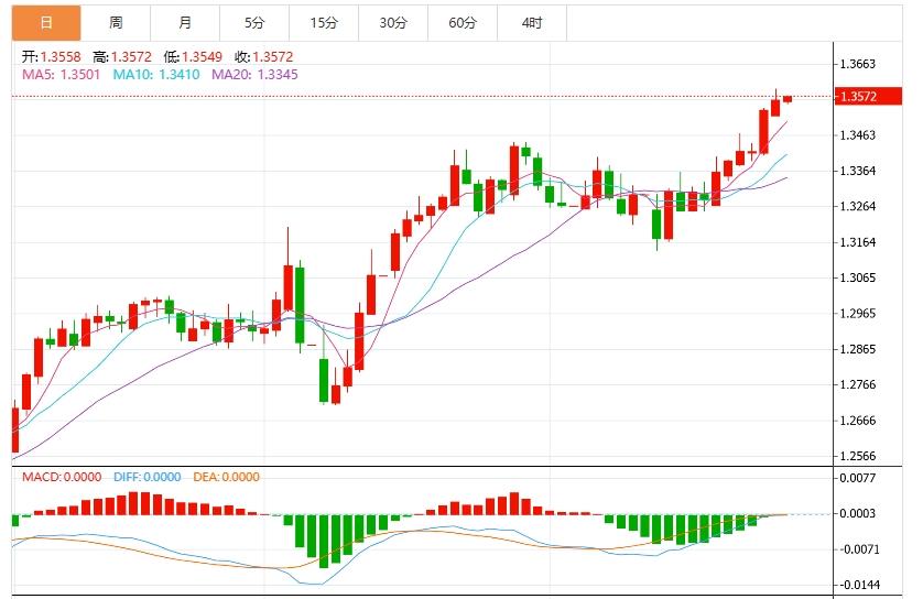 【富拓外汇市场评论】:美元指数反弹至99.50附近,美联储会议纪要来袭(图3) 【富拓外汇市场评论】:美元指数反弹至99.50附近,美联储会议纪要来袭(图3)