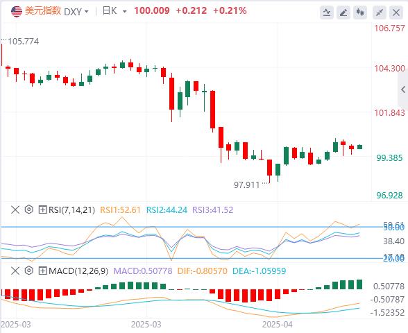 【富拓外汇决策分析】:美指回升至100美元附近,美国拒绝对日豁免10%的对等关税(图1) 【富拓外汇决策分析】:美指回升至100美元附近,美国拒绝对日豁免10%的对等关税(图1)