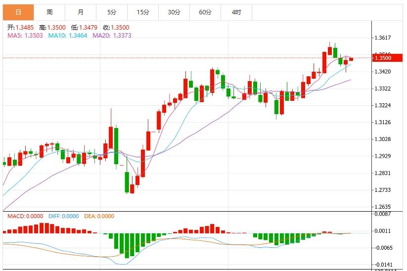 【富拓外汇平台】:美元指数震荡下行,市场静待美国PCE数据(图3) 【富拓外汇平台】:美元指数震荡下行,市场静待美国PCE数据(图3)