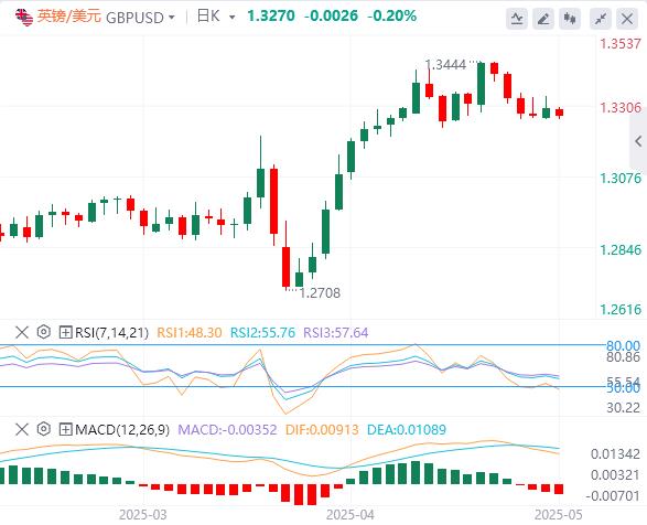 【富拓外汇决策分析】:美指回升至100美元附近,美国拒绝对日豁免10%的对等关税(图3) 【富拓外汇决策分析】:美指回升至100美元附近,美国拒绝对日豁免10%的对等关税(图3)
