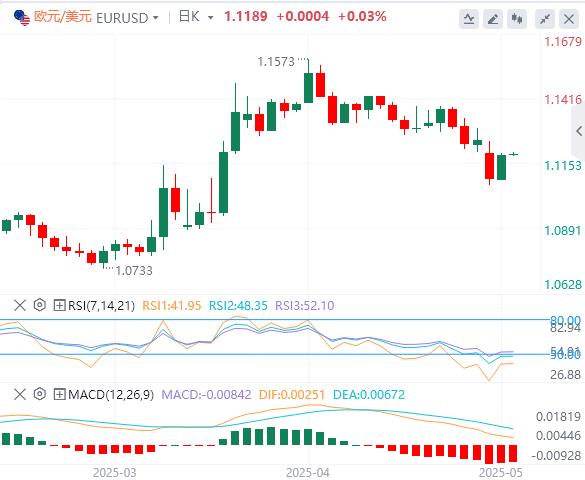 【富拓外汇官网】：美国4月CPI年率意外下降，黄金收复3250关口！(图2)