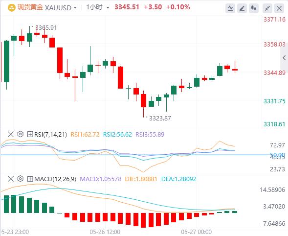 【富拓外汇决策分析】:遭威胁后欧盟计划加快关税谈判,消费者信心指标成为焦点(图4) 【富拓外汇决策分析】:遭威胁后欧盟计划加快关税谈判,消费者信心指标成为焦点(图4)