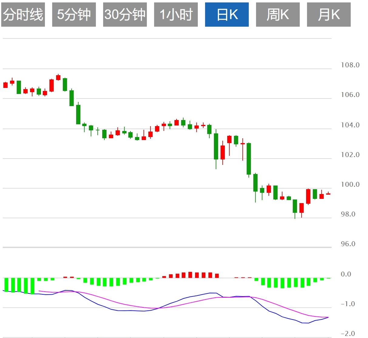 【FXTM富拓】：美英达成贸易协议提振冒险情绪，美元指数上涨(图1)