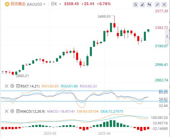 【富拓外汇决策分析】:美指回升至100美元附近,美国拒绝对日豁免10%的对等关税(图4) 【富拓外汇决策分析】:美指回升至100美元附近,美国拒绝对日豁免10%的对等关税(图4)