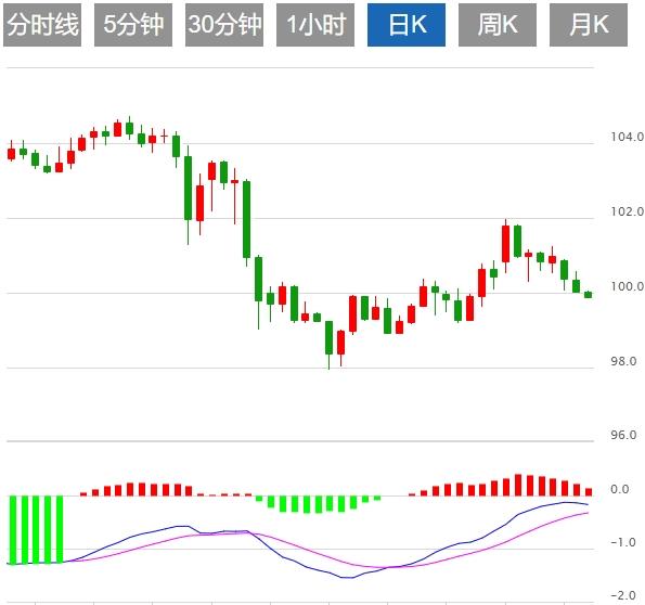 【富拓外汇市场评论】:美元指数反弹至99.50附近,美联储会议纪要来袭(图1) 【富拓外汇市场评论】:美元指数反弹至99.50附近,美联储会议纪要来袭(图1)