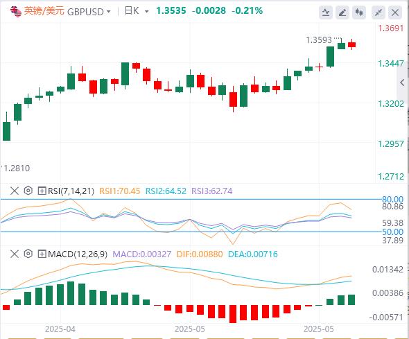 【富拓外汇市场评论】:特朗普突然“掉头”削减信心!美元迈向8年最长连跌(图2) 【富拓外汇市场评论】:特朗普突然“掉头”削减信心!美元迈向8年最长连跌(图2)
