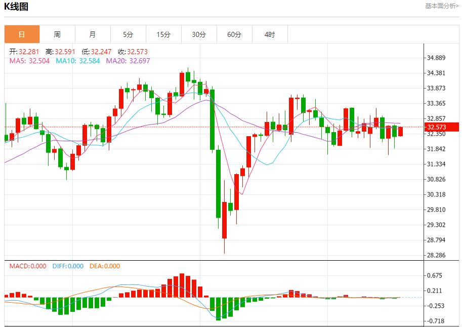 【富拓外汇平台】:欧盟下调2025年经济增长预期,5月19日现货黄金、白银、原油、外汇短线走势分析(图4) 【富拓外汇平台】:欧盟下调2025年经济增长预期,5月19日现货黄金、白银、原油、外汇短线走势分析(图4)