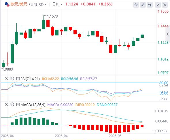 【富拓外汇】:美元延续下滑,英镑因英国通胀高企而上涨(图1) 【富拓外汇】:美元延续下滑,英镑因英国通胀高企而上涨(图1)