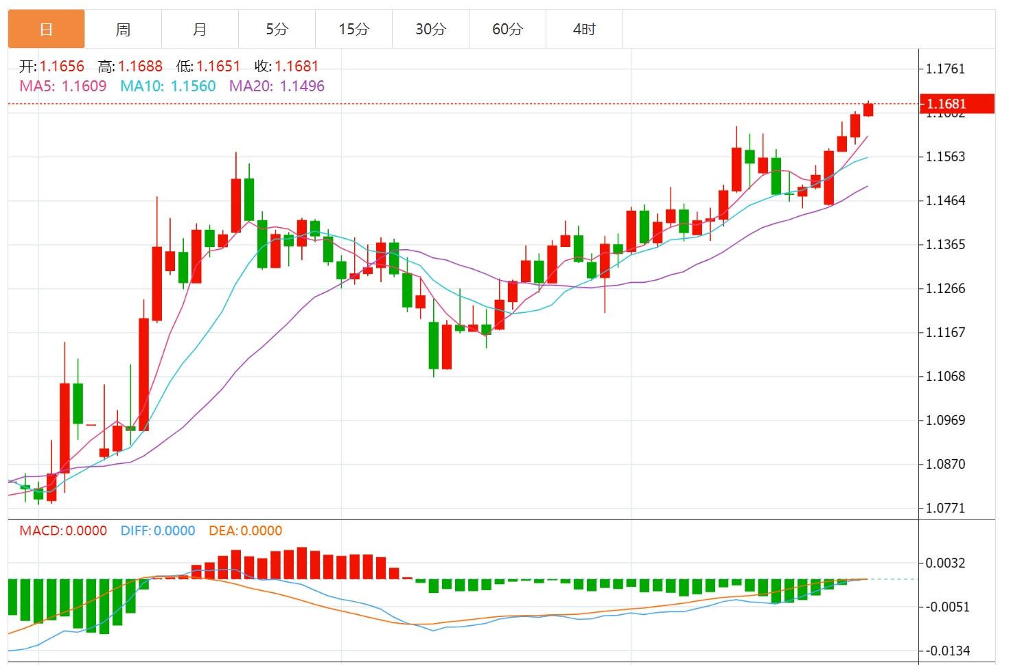 【富拓外汇官网】：美元跌创四年新低，静待美国PCE数据(图2)