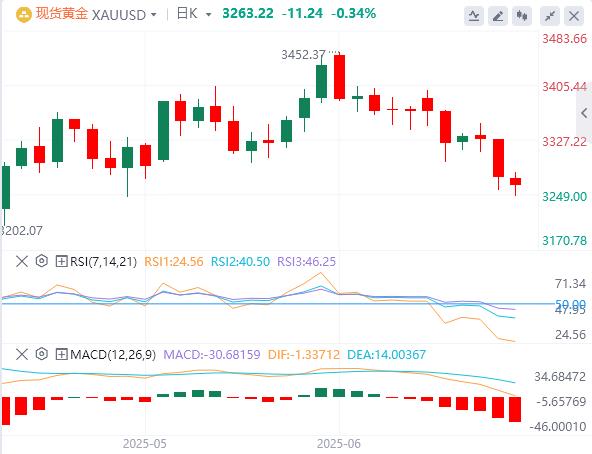 【富拓外汇官网】：美元指数宽幅震荡，特朗普继续施压美联储降息 本周非农来袭(图4)