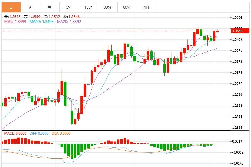 【富拓外汇平台】：美元走强打压，美国ADP携PMI数据重磅来袭(图3)