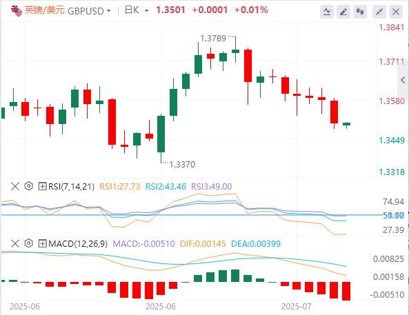 【FXTM富拓】：美元徘徊在98关口下方，特朗普30%关税大棒砸向欧盟、墨西哥！(图3)