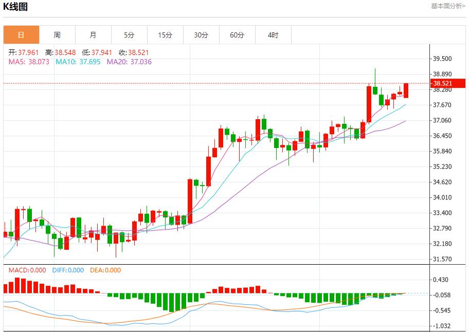 【FXTM官网】：沙特5月原油出口增至619.1万桶/日，7月21日现货黄金、白银、原油、外汇短线走势分析(图4)