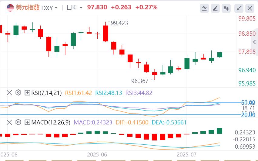 【富拓外汇平台】:美联储官员密集放风,欧佩克+或在10月暂停增产?黄金陷入震荡(图1) 【富拓外汇平台】:美联储官员密集放风,欧佩克+或在10月暂停增产?黄金陷入震荡(图1)