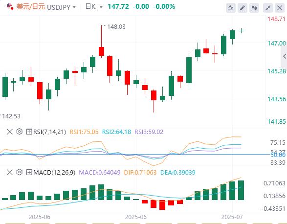 【富拓外汇市场分析】:美元指数跌破98关口,6月CPI能否验证关税冲击?(图3) 【富拓外汇市场分析】:美元指数跌破98关口,6月CPI能否验证关税冲击?(图3)