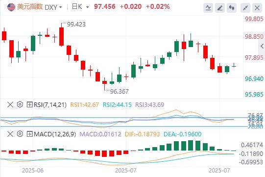 【FXTM富拓】:特朗普施压降息遇阻!美元多空激战(图1) 【FXTM富拓】:特朗普施压降息遇阻!美元多空激战(图1)