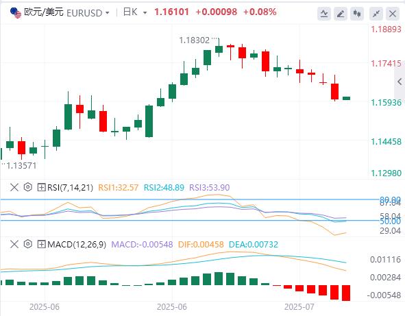 【富拓外汇市场评论】：6月CPI温和上升，美联储本月降息概率渺茫！(图2)