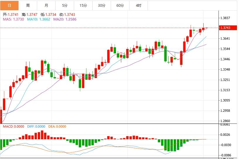 【富拓外汇】：特朗普减税议案刺激买盘，美元小幅反弹 关注就业数据表现(图3)