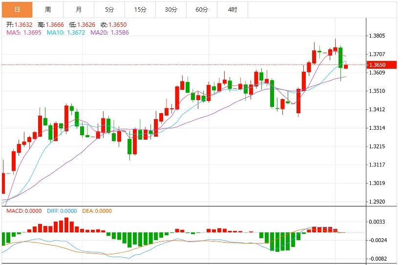 【FXTM官网】：美元指数维持低位震荡，市场迎接“非农”数据(图3)