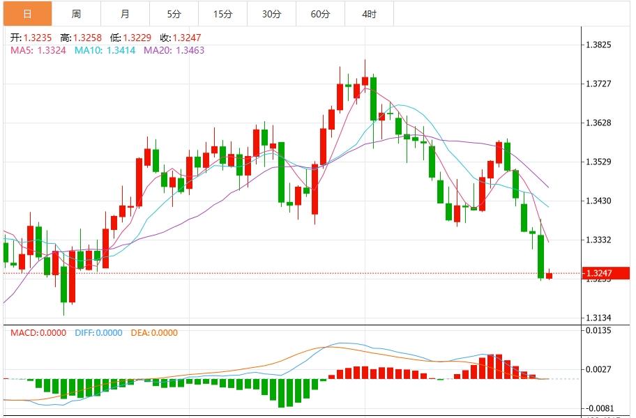 【FXTM官网】:非农就业数据对美元施压,美元防线崩溃!(图3) 【FXTM官网】:非农就业数据对美元施压,美元防线崩溃!(图3)