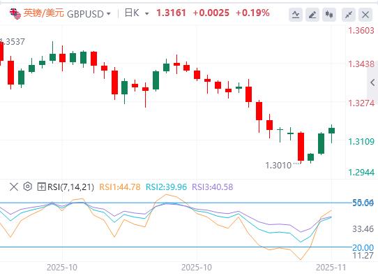 【富拓外汇市场评论】:美消费者信心跌至三年低位,美国政府停摆有望结束?(图3) 【富拓外汇市场评论】:美消费者信心跌至三年低位,美国政府停摆有望结束?(图3)