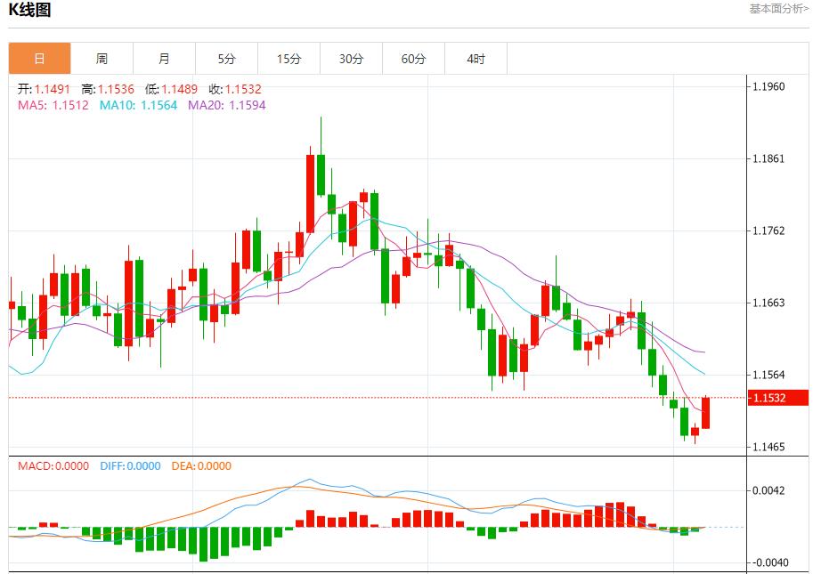 【富拓外汇市场分析】:英银行长释放鸽派迷雾,11月6日现货黄金、白银、原油、外汇短线走势分析(图1) 【富拓外汇市场分析】:英银行长释放鸽派迷雾,11月6日现货黄金、白银、原油、外汇短线走势分析(图1)