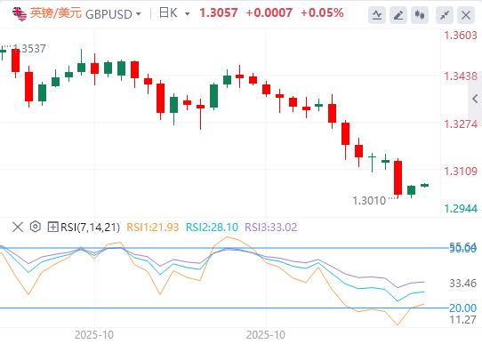 【富拓外汇官网】:美国10月劳动力市场出现稳定迹象,黄金一度重回3990美元(图3) 【富拓外汇官网】:美国10月劳动力市场出现稳定迹象,黄金一度重回3990美元(图3)