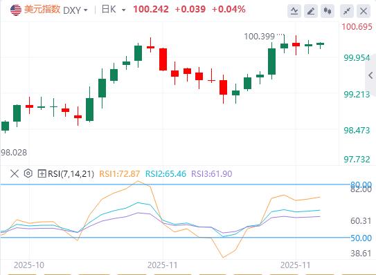 【富拓外汇平台】：美联储戴利警告勿拖延降息，鸽声助推预期！美元弱势守100，全球宽松达顶峰(图1)