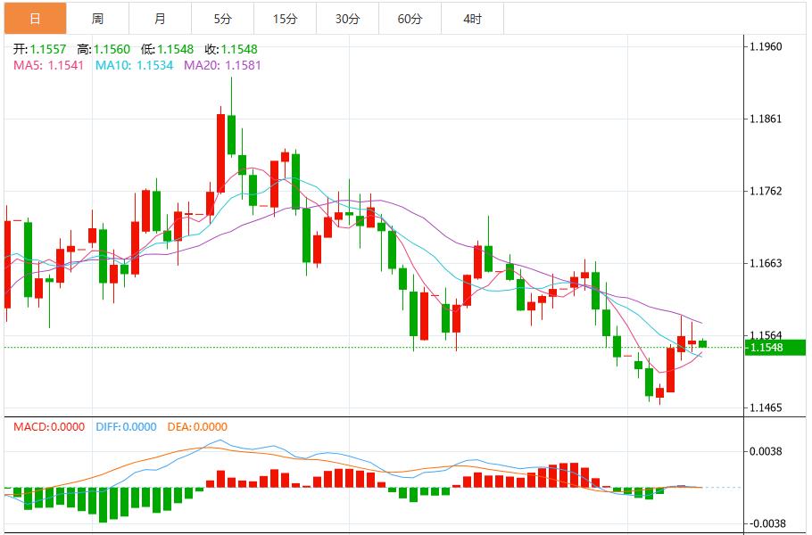 【FXTM官网】:美联储鹰派风暴下美元指数震荡,超级“数据周”来袭!(图2) 【FXTM官网】:美联储鹰派风暴下美元指数震荡,超级“数据周”来袭!(图2)