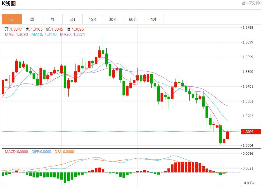 【富拓外汇市场分析】:英银行长释放鸽派迷雾,11月6日现货黄金、白银、原油、外汇短线走势分析(图2) 【富拓外汇市场分析】:英银行长释放鸽派迷雾,11月6日现货黄金、白银、原油、外汇短线走势分析(图2)