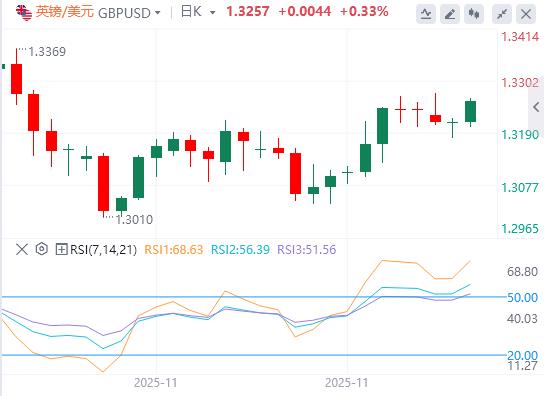 【富拓外汇决策分析】：美元在关键数据发布前难以找到需求，美联储下周或降息(图2)