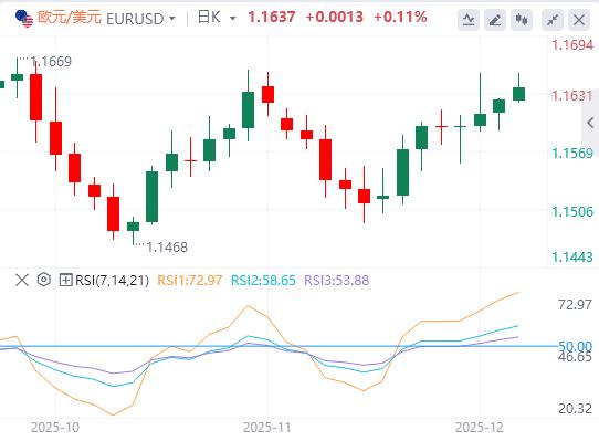 【富拓外汇决策分析】：美元在关键数据发布前难以找到需求，美联储下周或降息(图1)
